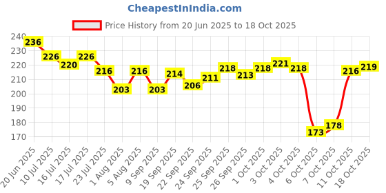 flipkart.com blutech Solid Sports/Regular Cap blutech Price History Graph from 20 Jun 2025 to 11 Oct 2025
