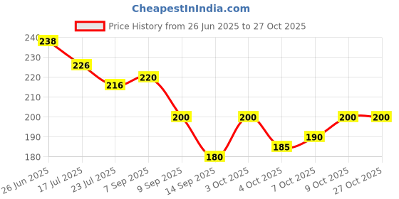 flipkart.com aspx Solid Sports/Regular Cap aspx Price History Graph from 26 Jun 2025 to 27 Oct 2025
