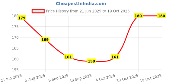 flipkart.com rsm Solid Sports/Regular Cap rsm Price History Graph from 21 Jun 2025 to 19 Oct 2025