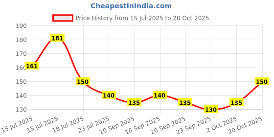flipkart.com selloria Solid Sports/Regular Cap selloria Price History Graph from 15 Jul 2025 to 20 Oct 2025