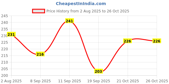 flipkart.com bayema Solid Sports/Regular Cap bayema Price History Graph from 2 Aug 2025 to 26 Oct 2025