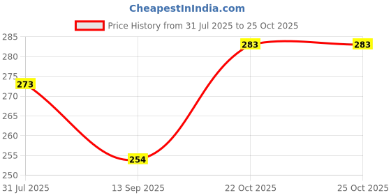 flipkart.com fabseasons Solid Sports/Regular Cap fabseasons Price History Graph from 31 Jul 2025 to 24 Oct 2025