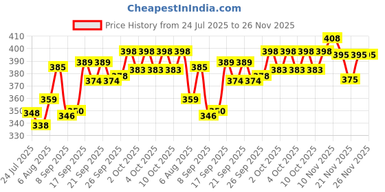 flipkart.com rehtrad Solid Sports/Regular Cap rehtrad Price History Graph from 24 Jul 2025 to 26 Nov 2025