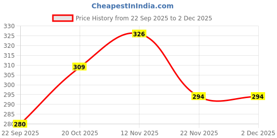 flipkart.com blutech Solid Sports/Regular Cap blutech Price History Graph from 22 Sep 2025 to 2 Dec 2025