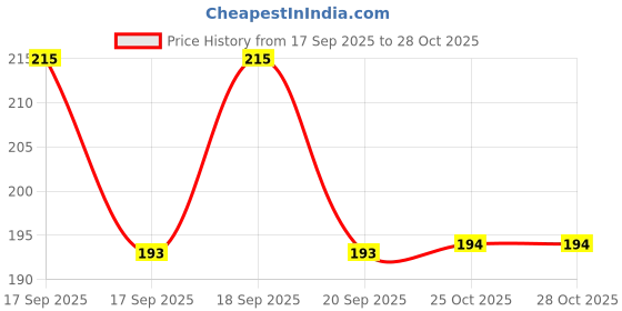 flipkart.com sport collection Solid Sports/Regular Cap sport collection Price History Graph from 17 Sep 2025 to 28 Oct 2025