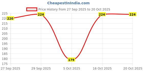 flipkart.com speqta Solid Sports/Regular Cap speqta Price History Graph from 27 Sep 2025 to 19 Oct 2025