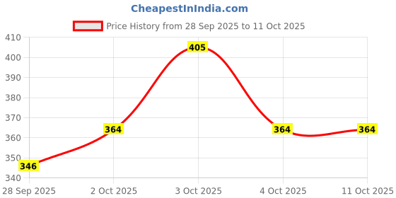 flipkart.com tqloqz Solid Sports/Regular Cap tqloqz Price History Graph from 28 Sep 2025 to 10 Oct 2025
