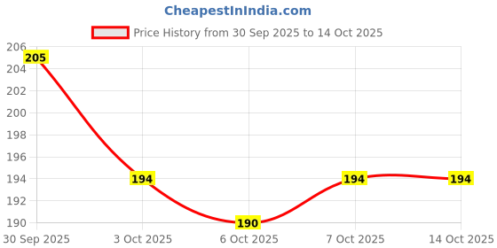 flipkart.com blucaps Solid Sports/Regular Cap blucaps Price History Graph from 30 Sep 2025 to 14 Oct 2025