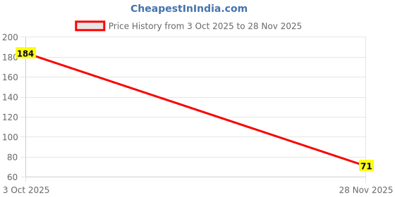 flipkart.com mokd Solid Sports/Regular Cap mokd Price History Graph from 3 Oct 2025 to 28 Nov 2025