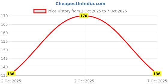 flipkart.com cap world Solid Sports/Regular Cap cap world Price History Graph from 2 Oct 2025 to 7 Oct 2025