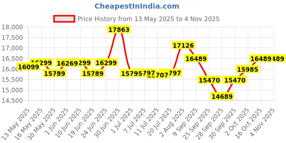 flipkart.com kadence Solid spruce wood with Flaming Tone Back Finish and Carry Case 4/4 Baroque Violin kadence Price History Graph from 13 May 2025 to 3 Nov 2025