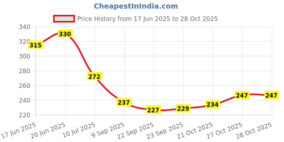 flipkart.com bash n splash Solid Star Balloon (Pack of 67) Letter Balloon bash n splash Price History Graph from 17 Jun 2025 to 27 Oct 2025