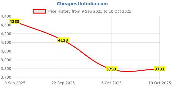 flipkart.com iris Solid Steel Adjustable Squat Rack and Bench Stand Set Multipurpose Fitness Bench iris Price History Graph from 9 Sep 2025 to 9 Oct 2025