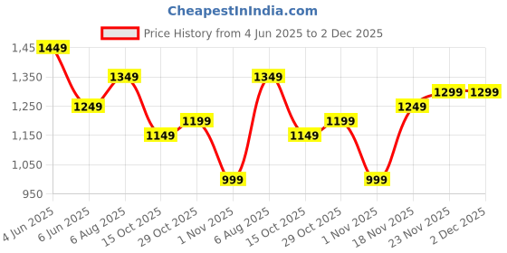 flipkart.com libas Solid Stitched Lehenga Choli libas Price History Graph from 4 Jun 2025 to 2 Dec 2025