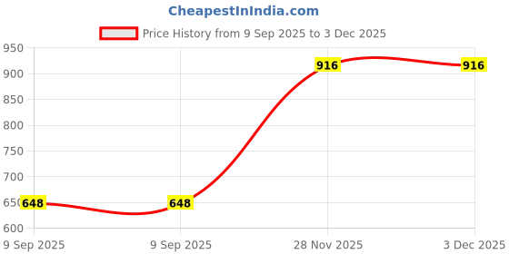 flipkart.com dollar Solid, Striped Men Raincoat dollar Price History Graph from 9 Sep 2025 to 3 Dec 2025