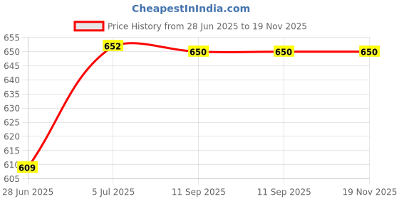 flipkart.com zeffit Solid, Striped Men Three Fourths zeffit Price History Graph from 28 Jun 2025 to 19 Nov 2025