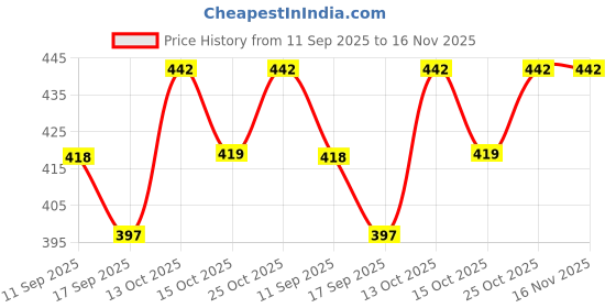 flipkart.com bouyz Solid, Striped Men Three Fourths bouyz Price History Graph from 11 Sep 2025 to 15 Nov 2025