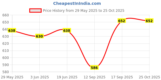 flipkart.com garima fashion Solid, Striped, Self Design Men Three Fourths garima fashion Price History Graph from 29 May 2025 to 25 Oct 2025
