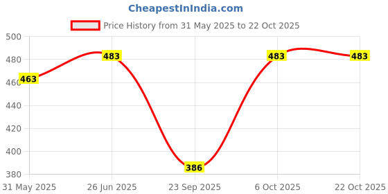 flipkart.com usara bn Solid, Striped Women Black Tights usara bn Price History Graph from 31 May 2025 to 22 Oct 2025
