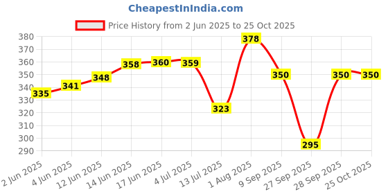 flipkart.com primordial Solid, Striped Women Track Suit primordial Price History Graph from 2 Jun 2025 to 25 Oct 2025