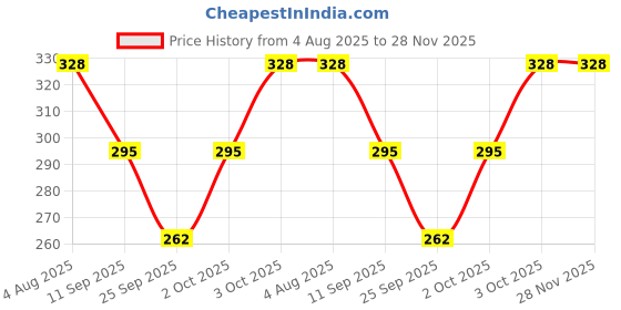 flipkart.com vactly Solid, Striped, Woven Monkey Cap vactly Price History Graph from 4 Aug 2025 to 28 Nov 2025