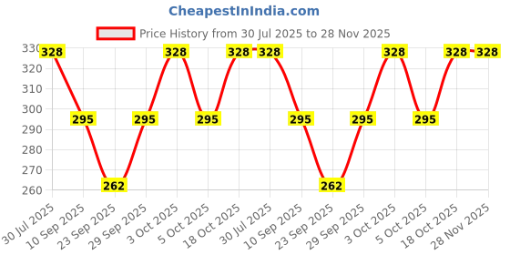 flipkart.com vactly Solid, Striped, Woven Sports/Regular Cap vactly Price History Graph from 30 Jul 2025 to 28 Nov 2025