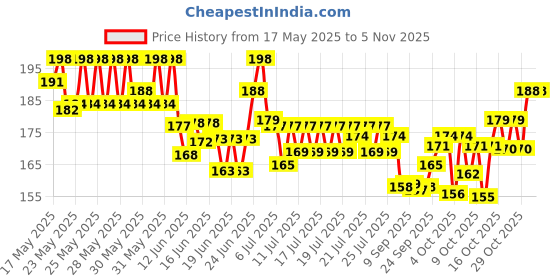 flipkart.com shribalaji Solid Stylish Baby Arrival Welcome Party Home Decoration Kit 48 Pcs Balloon shribalaji Price History Graph from 17 May 2025 to 2 Nov 2025