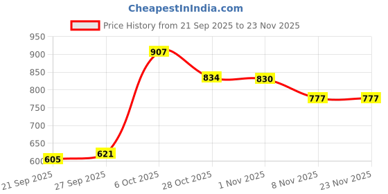 flipkart.com manishaware Solid, Substantial, and Perfectly Polished | Silverware | Design G 4-Pc Stainless Steel Cutlery Set manishaware Price History Graph from 21 Sep 2025 to 22 Nov 2025