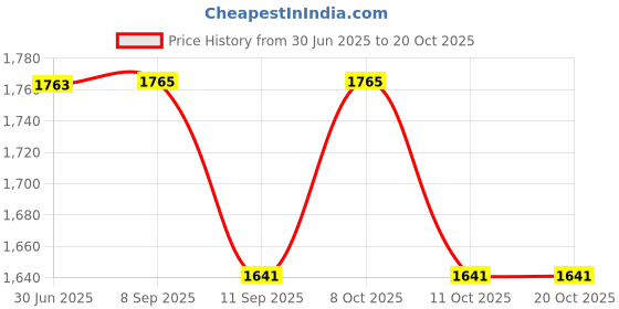 flipkart.com riya enterprises Solid Surface Multicolour Wash Basin (12 Inch) Vinyl Acrylic Solid Surface Multicolour Wash Basin (12 Inch) Counter Top riya enterprises Price History Graph from 30 Jun 2025 to 20 Oct 2025