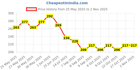 flipkart.com balloon&you Solid Surprise Happy Birthday Decoration Kit With White Net Curtain For Husband Wife Balloon balloon&you Price History Graph from 25 May 2025 to 1 Nov 2025