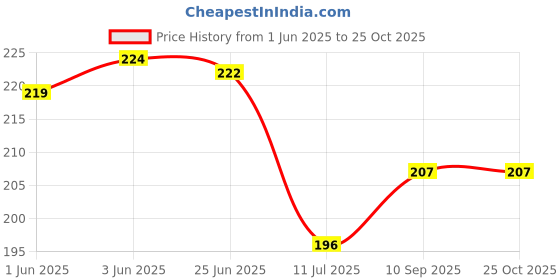 flipkart.com akt Solid T303 Balloon akt Price History Graph from 1 Jun 2025 to 25 Oct 2025