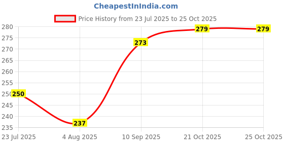 flipkart.com fotgrin Solid Teachers Day Decoration Balloons, Gift For Teacher - Happy Teachers Day Banner fotgrin Price History Graph from 23 Jul 2025 to 25 Oct 2025