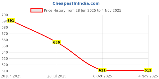 flipkart.com tadso-lid Solid Tempered Digging Hoe Iron Steel Spade for Gardening Shovel (Pack Of 1) Spade tadso-lid Price History Graph from 28 Jun 2025 to 2 Nov 2025