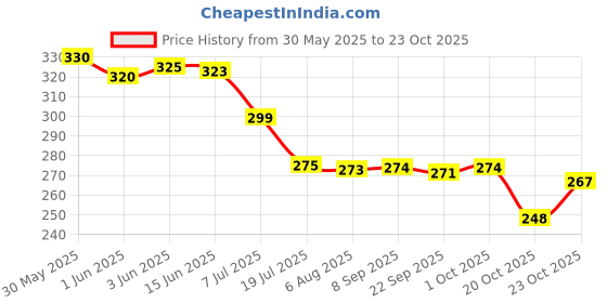 flipkart.com party midlinkerz Solid Tent Romantic Decoration Set Love Balloons Foil Heart LED Light, White Curtains Balloon party midlinkerz Price History Graph from 30 May 2025 to 20 Oct 2025
