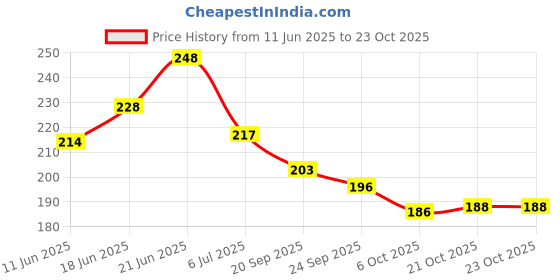 flipkart.com rozi decoration Solid The Legend Has Retirement Theme Decorations Combo Set of Star Curtains Banner Balloon Bouquet rozi decoration Price History Graph from 11 Jun 2025 to 23 Oct 2025