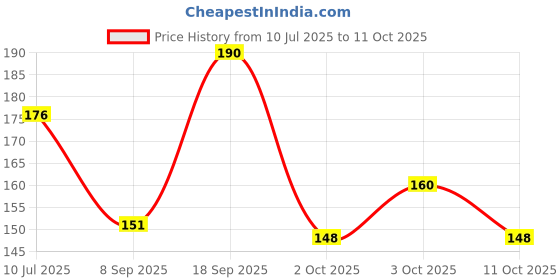 flipkart.com bashnsplash Solid Three Jumbo XL Size 3 Black 32" Number digit numeric Foil Balloon Letter Balloon bashnsplash Price History Graph from 10 Jul 2025 to 11 Oct 2025