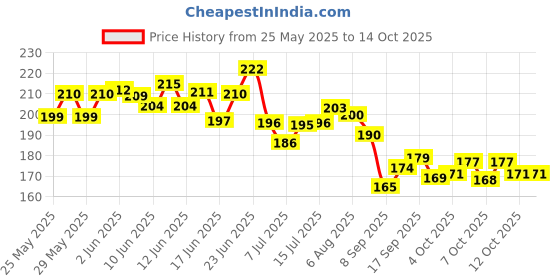 flipkart.com party breeze Solid thyjghbhmhjk Balloon party breeze Price History Graph from 25 May 2025 to 14 Oct 2025
