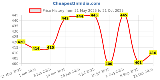 flipkart.com flick in Solid Transparent Bubble Balloons 20 Inches Crystal Clear Bobo Led Light Up Balloons Bubble Balloon flick in Price History Graph from 31 May 2025 to 21 Oct 2025