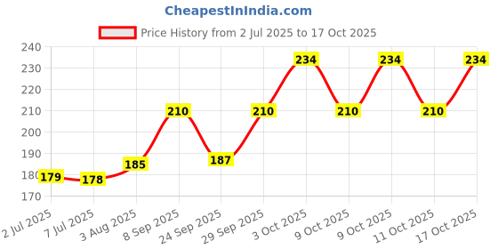 flipkart.com atabz Solid Trucker Cap atabz Price History Graph from 2 Jul 2025 to 17 Oct 2025