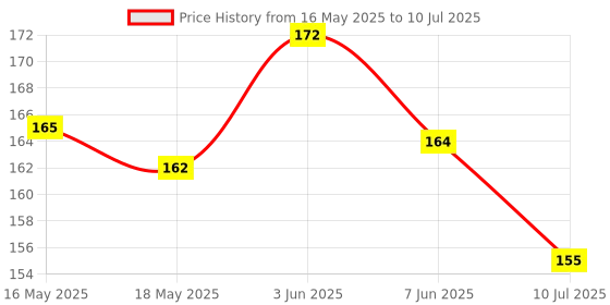 flipkart.com party land inc. Solid Twisting Modelling Balloons With Free Inflator Pump, Animal & Shapes Twister party land inc. Price History Graph from 16 May 2025 to 10 Jul 2025