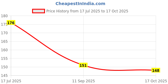 flipkart.com bashnsplash Solid Two Jumbo XL Size 2 Black 32" Number digit numeric Foil Balloon Letter Balloon bashnsplash Price History Graph from 17 Jul 2025 to 17 Oct 2025