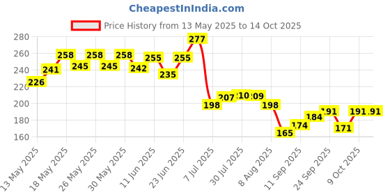 flipkart.com party breeze Solid tyjyui8oiulioloil Balloon party breeze Price History Graph from 13 May 2025 to 14 Oct 2025