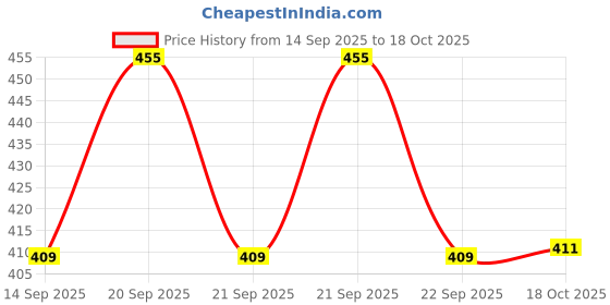 flipkart.com lumiset Solid Unbreakable Premium Plastic square 11 inch full Dinner Plate lumiset Price History Graph from 14 Sep 2025 to 18 Oct 2025
