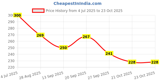 flipkart.com aniloons Solid Unicorn Birthday Party Decorations Set. Balloon aniloons Price History Graph from 4 Jul 2025 to 23 Oct 2025