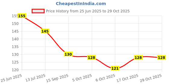 flipkart.com groovy dudz Solid Unicorn Foil Balloon 1.5 foot small Pack of 5 pices Balloon groovy dudz Price History Graph from 25 Jun 2025 to 29 Oct 2025