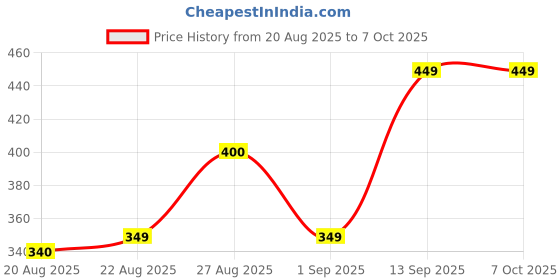 flipkart.com Solid USB Adapter USB Adapter Price History Graph from 20 Aug 2025 to 7 Oct 2025