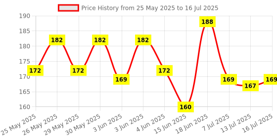 flipkart.com zambooree Solid V-1 (Love + 5 Big Dil + 8 Small Dil) Balloon zambooree Price History Graph from 25 May 2025 to 13 Jul 2025