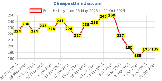 flipkart.com zambooree Solid VALENTINE-14 (LOVE + NET LED + 2 HOOK + 4 RED DIL + 20 RED WHT) Balloon zambooree Price History Graph from 25 May 2025 to 11 Oct 2025