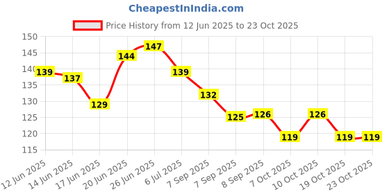 flipkart.com zambooree Solid VALENTINE-26 (25 RED DIL BALLOON + 2 R) Balloon zambooree Price History Graph from 12 Jun 2025 to 23 Oct 2025