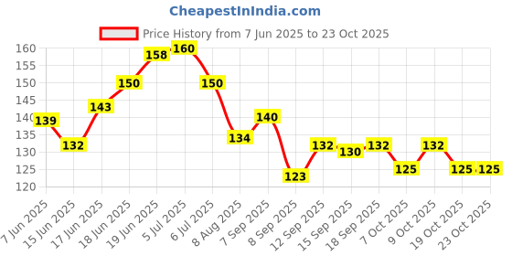 flipkart.com zambooree Solid VALENTINE-6 (20 RG DIL + 2 R) Balloon zambooree Price History Graph from 7 Jun 2025 to 23 Oct 2025